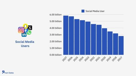 Social Media Users 2024 (Global Data & Statistics) Social Media Statistics, Social Media Usage, Social Networking Sites, Social Media Site, Ecosystem, A Novel, Social Networks, Statistics, Social Media Platforms