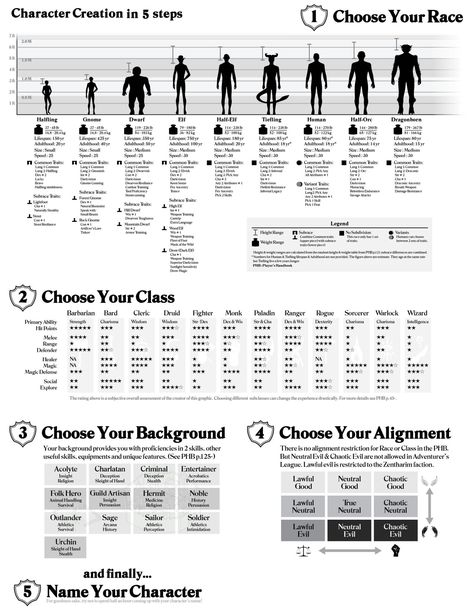 5e character creation chart Character Creation Sheet, Dnd Character Sheet, D D Classes, Dungeon Master's Guide, Character Types, Dnd 5e Homebrew, Heroic Fantasy, Dungeons And Dragons Game, Character Creator