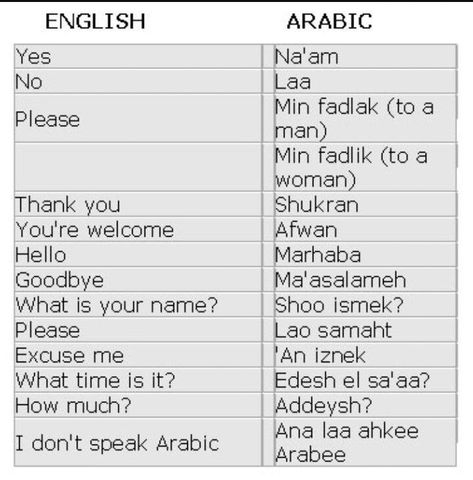 Arabic Language Learning, Words In Arabic, Learning Arabic For Beginners, Arabic Learning, Spoken Arabic, Learning Languages Tips, Learn Arabic Online, Arabic Phrases, Learn Another Language