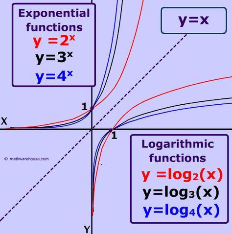 picture of logarithm graphs as inverses of exponential functions Math Functions Graphs, Log Formula, Logarithmic Functions, Pre Calculus, Exponential Functions, Teaching Algebra, Math Tutorials, Math Notes, Math About Me