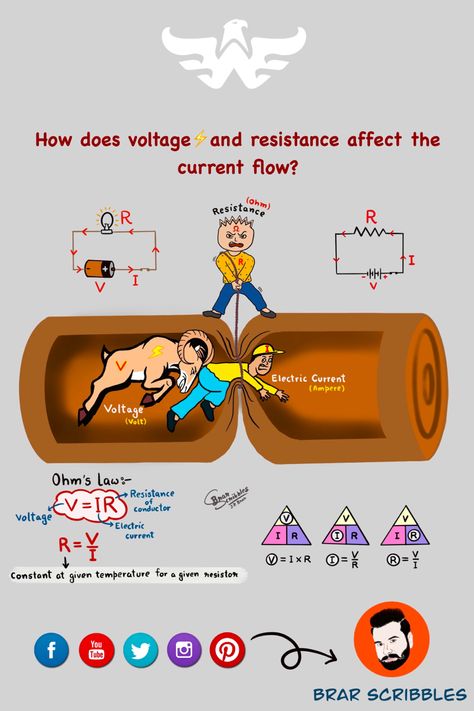 Electric Circuit Diagram, Electric Current Physics, Voltage Current Resistance, Ohms Law Notes, Similar Triangles Notes, Electricity Formula Sheet Class 10, Ohm Law Physics, Physics Notes Class 12 Current Electricity, Physics Electricity Notes