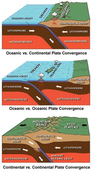 Three cut-away diagrams show the relationship and movement between the asthenosphere, lithosphere and continental crust, as well as oceans, mountains, volcanoes, islands, and plateaus, during oceanic vs. continental plate convergence, oceanic vs. oceanic plate convergence, and continental vs. continental plate convergence. Mountain Environment, Mountain Formation, Earth Science Lessons, Tectonic Plates, Teaching Geography, 7th Grade Science, Physical Geography, 8th Grade Science, 6th Grade Science