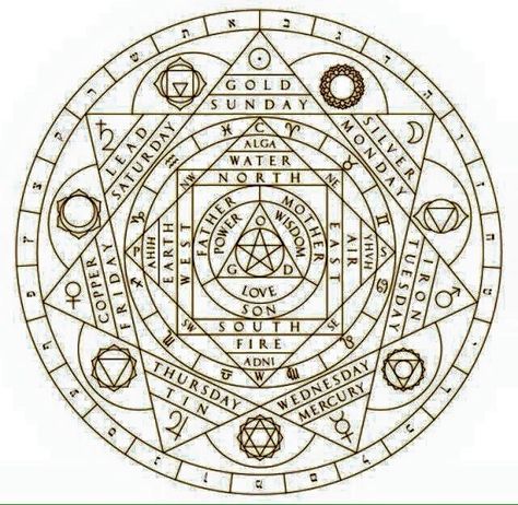 The Alchemy of Being Human in One Image Transmutation Circle, Alchemy Tattoo, Arte Occulta, Sacred Geometry Symbols, Occult Symbols, Alchemy Symbols, Esoteric Art, Spirit Science, Magic Symbols