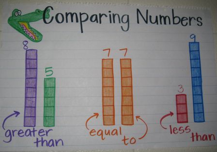 Anchor chart, comparing. Put a greater than gator under first one and less than under the other. Number Anchor Charts, Kindergarten Anchor Charts, Math Charts, Classroom Anchor Charts, Comparing Numbers, Math Anchor Charts, Math Number Sense, Math Strategies, Math Time