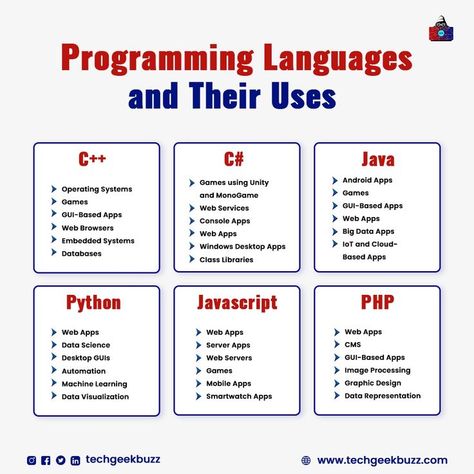 Programming, Programming Language, Applications, Uses, Python, Cpp, C, JavaScript, Java How To Learn Programming Language, How To Start Programming, C++ Programming, Python Roadmap, Python Hacks, Programing Language, Languages To Learn, Computer Programming Languages, Computer Course