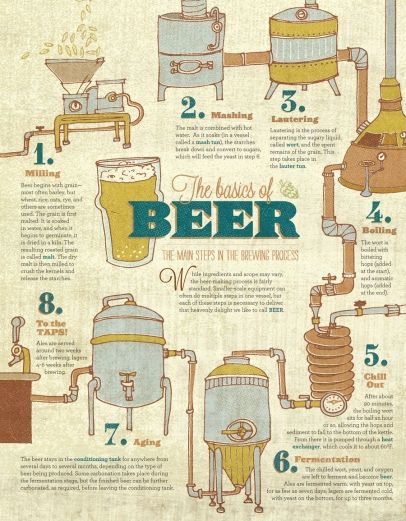 Beer Infographic, Distilling Alcohol, Beer Guide, Moonshine Recipes, Home Brewery, Home Brewing Beer, Brewing Process, Brewing Equipment, Edible Ink