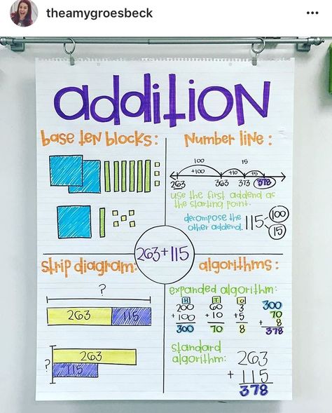 Addition anchor chart Ways To Add Anchor Chart, Three Digit Addition Anchor Chart, Multi Digit Addition Anchor Chart, 2 Digit Addition Anchor Chart, Classroom Anchor Charts 2nd Grade, Addition Anchor Chart 2nd, Addition Anchor Chart, Addition Strategies Anchor Chart, Addition Anchor Charts