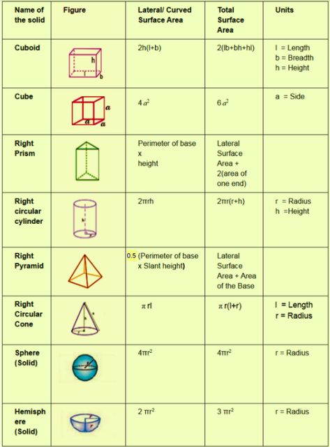 Surface Area Formulas For Different Geometrical Figures (Total and Lateral) Surface Area And Volume Formulas, Surface Area Formulas, Maa Mangala, Area Formulas, Math Figures, Triangle Formula, Volume And Surface Area, Maths Formulas, Geometric Formulas