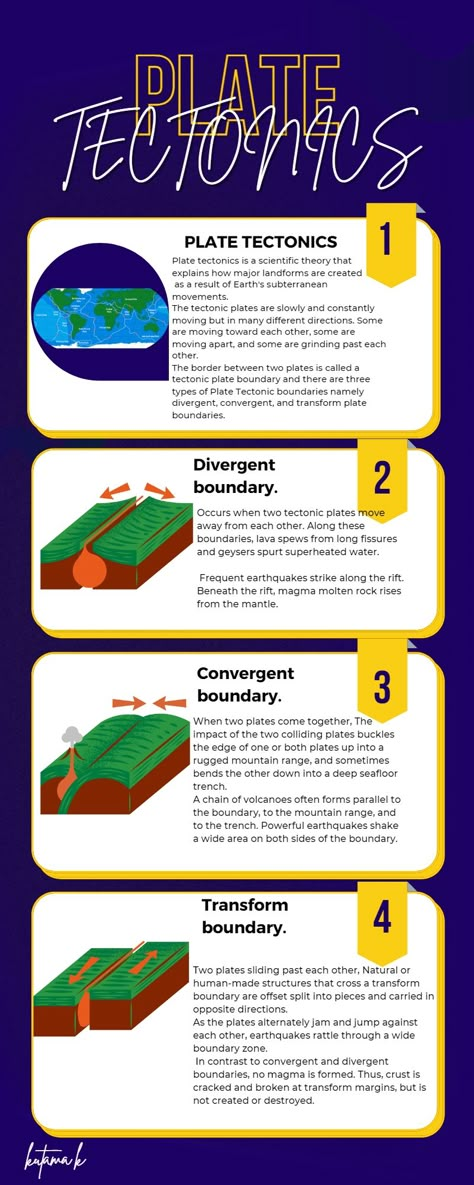 This is a brief explamation to the Plate Tectonic Boundaries and movements. Earth Tectonic Plates, Plate Tectonics Anchor Chart, Tectonic Plates Model, Plate Tectonics Notes, Plate Boundaries Project, Tectonic Plates Project, Geography Notes Ideas, Revision Geography, Convergent Divergent Transform