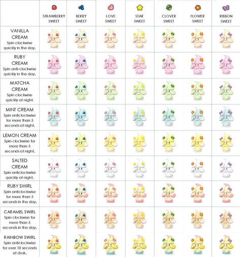 Pokemon Alcremie All Forms, Alcremie Pokémon Forms, Alcremie Pokémon Art, Pokemon Alcremie, Alcremie Pokemon, Pokemon Breeding Guide, Pokemon Chart Types, Pokemon Type Chart, Pokemon Tips