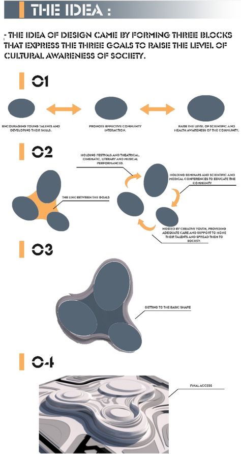 Design idea: 
The idea of design came by forming three blocks that express the three goals to raise the level of cultural awareness of society. Concept Development Architecture Ideas, Design Development Architecture, Transformation Design, Water Museum, Candles Packaging, Concept Board Architecture, Architecture Tools, Interactive Architecture, Conceptual Sketches