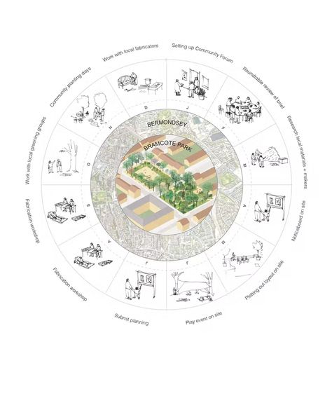 Multi-disciplinary team led by Assemble selected as winner of Bramcote Park design competition in London Park Urban Design, Landscape Architecture Presentation, Festival Planning, Park Design, London Architecture, Diagram Design, Urban Park, London Park, Landscape Architects