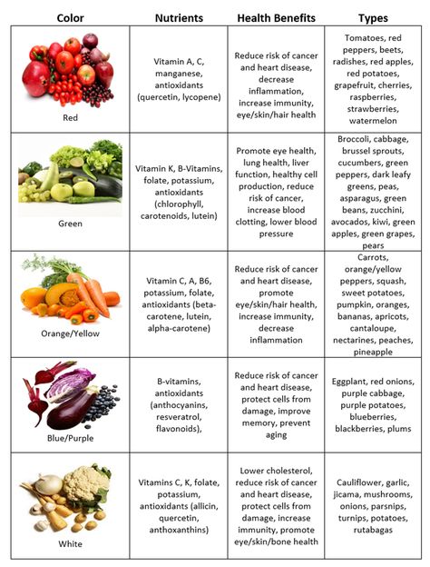 Let color be your guide to healthy eating - Fuel for Wellness Vitamins From Fruits And Vegetables, Rainbow Of Vegetables, Vitamins In Fruits And Vegetables, Fruit And Veggie Fasting, Veggie Rainbow, Kids Eat In Color, Rainbow Diet, Eating The Rainbow, Low Carb Protein Shakes