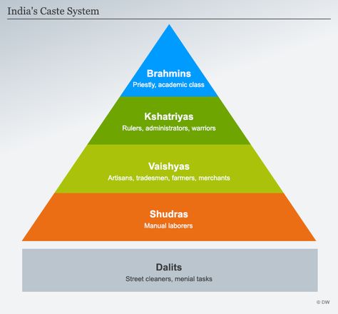 Caste System In India, Indian Caste System, Caste System, Timeline Format, Social Behavior, Flipped Classroom, A Child Is Born, Student Created, Government Jobs