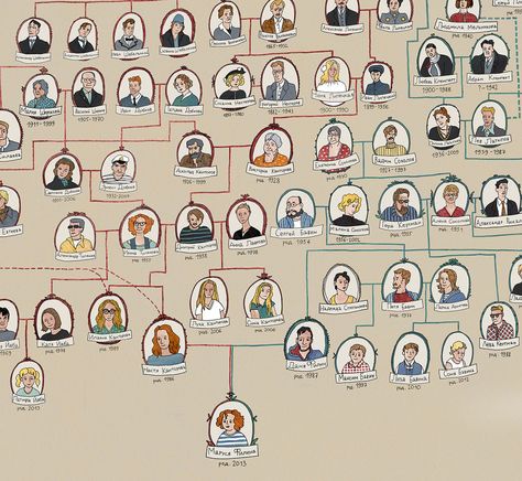 Diy Family Tree Project, Family Tree Layout, Genealogical Tree, Family History Organization, Family Tree Book, Genealogy Tree, Family Tree Painting, Grandparents Card, Family Tree Designs