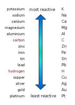 The reactivity series of metal - carbon and hydrogen are not metals but they are shown for comparison for http://ift.tt/2gUqHTb Reactivity Series Of Metals, Reactivity Series, Gcse Science Revision, Chemistry Revision, Organic Chemistry Study, Gcse Chemistry, Science Revision, Chemistry Basics, Study Chemistry