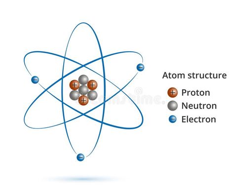 Structure of the nucleus of the atom: protons, neutrons, electrons and gamma wav , #AFF, #neutrons, #electrons, #gamma, #protons, #Structure #ad Lewis Acids And Bases, Atom Drawing, Plum Pudding Model, Atom Model, Structure Of The Universe, Atomic Theory, Particle Accelerator, Scientific Poster, Electron Configuration