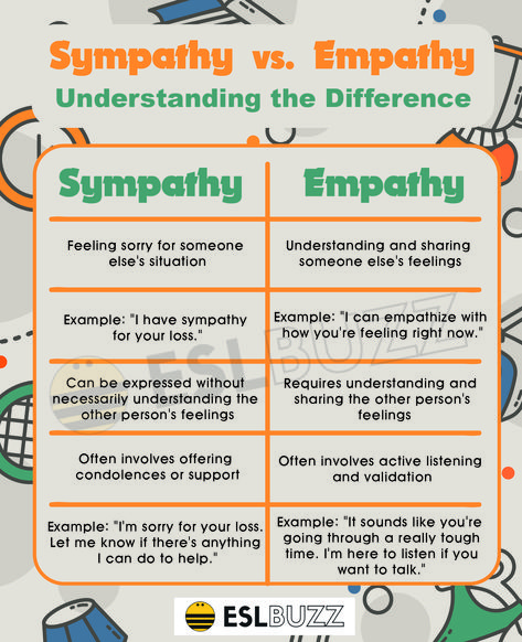 Sympathy vs. Empathy Empathy Vs Sympathy Vs Compassion, Difference Between Sympathy And Empathy, Toxic Empathy, Empathy Vs Sympathy, Sympathy And Empathy, Empathy Meaning, Strengths Finder, Commonly Confused Words, Better Writing