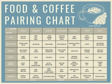 Food and Coffee: A Beginner’s Guide to Coffee & Food Pairing Coffee And Food Pairing, Coffee Pairings Food, Food Pairings Chart, Coffee Content, Coffee Chart, Hotel Staycation, Coffee Pairing, Carrot Cake Bars, Coffee Infographic