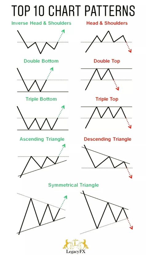 Which one do you choose? 🤔  #Forex #Trading #Investment #Traderslife #Signals #Indicators #Positions #Investing #Trade #Finance #News Chart Patterns Trading, الشموع اليابانية, Technical Trading, Forex Trading Quotes, Technical Analysis Charts, Stock Chart Patterns, Forex Trading Training, Trend Trading, Forex Trading Tips