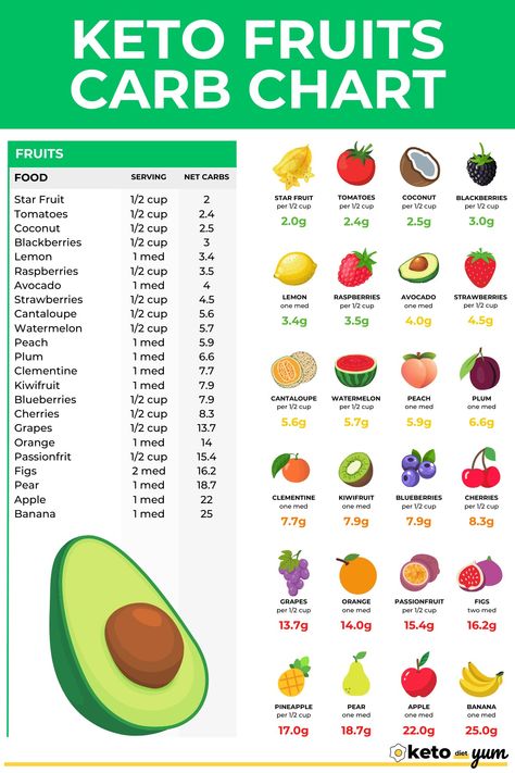 Keto Fruits List, Guide, and Recipes Fruit Carb Chart, Carb List, Nutrition Notes, Keto List, Keto Hacks, Keto Fruits, Vegetables List, Carbs In Fruit, Keto Friendly Fruit