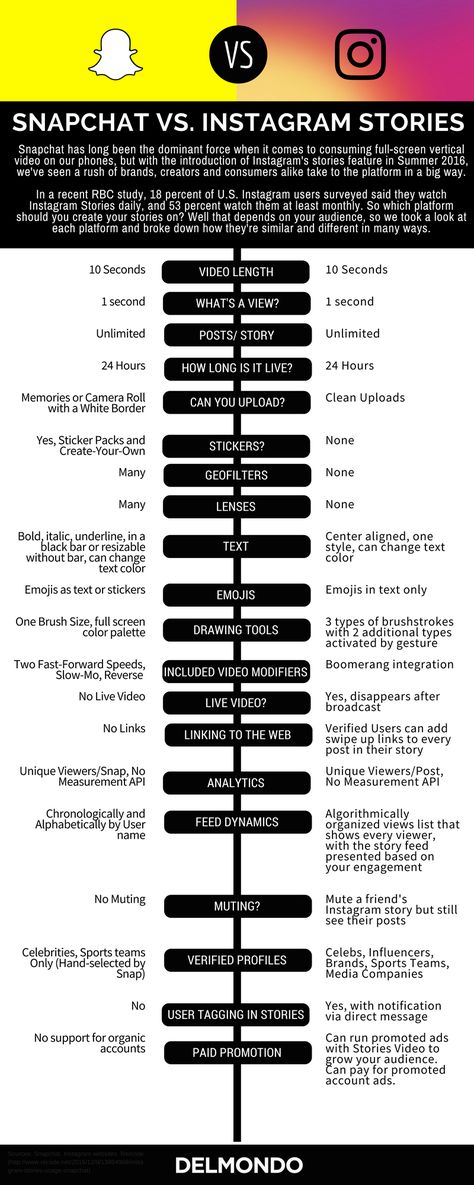 A Comparison of Snapchat and Instagram Stories [Infographic] - @socialmedia2day Snapchat Content Ideas, Snapchat Marketing, Strategy Template, Web 2.0, Social Business, Instagram Marketing Tips, Social Media Infographic, Youtube Marketing, Content Ideas