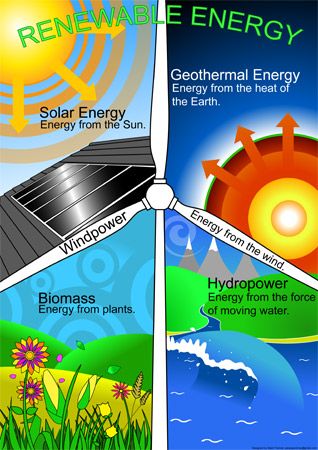 Early Learning Resources Renewable Energy Poster Informative Poster, Alternative Energy Projects, Types Of Renewable Energy, Non Renewable Energy, Biomass Energy, Alternative Energie, Nonrenewable Resources, Renewable Energy Projects, Alternative Energy Sources