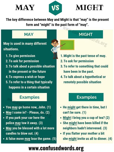 MAY vs MIGHT: How to Use Might vs May in Sentences? - Confused Words May And Might Grammar, Materi Bahasa Inggris, English Grammar Rules, Better English, Confusing Words, Grammar Skills, English Learning Spoken, English Vocab, English Verbs