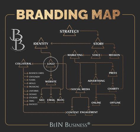 Marketing Branding Checklist, Business Strategy Management, Finanse Osobiste, Brand Marketing Strategy, Business Branding Inspiration, Startup Business Plan, Business Checklist, Small Business Plan, Business Basics