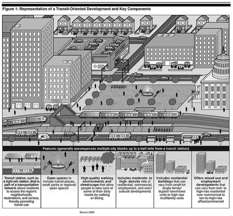 What is Transit-Oriented Development? | From the report: GAO… | Flickr Transit Oriented Development, Light Rail Station, Urban Ideas, Urban Concept, Urban Design Concept, New Urbanism, Urban Design Plan, Environmental Engineering, Architectural Competition