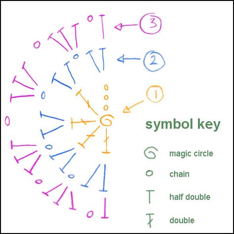 Crochet A Half Circle, How To Crochet A Semi Circle, Crochet Semi Circle Pattern, How To Crochet A Moon, Crochet Spiderman Eyes, Crochet Circle Pattern Diagram, Half Circle Crochet Pattern, Crochet Half Circle Pattern, Crochet Semi Circle