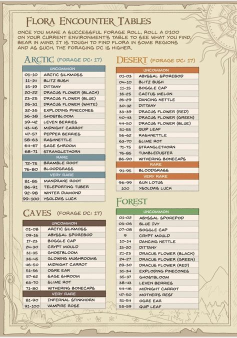 Dnd Herbs List, Dnd Explorers Pack, Dnd Roll Charts, Dnd Campaign Planner, Dnd Dm Notes, Dnd Travel Encounters, Dm Screen Ideas, Dnd Random Encounter Table, Dnd Beginner Guide