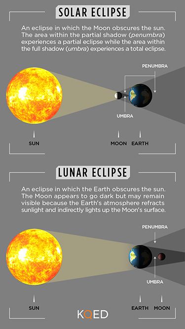 The Solar Eclipse, Solar Eclipse And Lunar Eclipse, Solar Eclipse Diagram, Solar Eclipse 2023, Solar Eclipse Drawing, Lunar Eclipse Diagram, Solar Eclipse Magic, Solar Eclipse Aesthetic, Study Astronomy