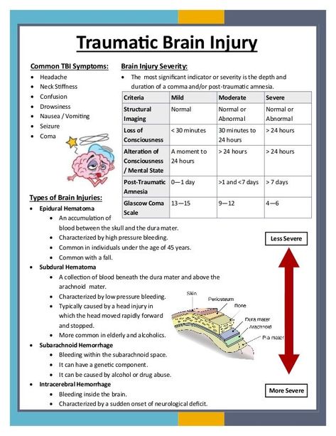 This pin is can be used as a quick reference for an occupational therapist needing to review the different types of traumatic brain injury. Emt Study, Paramedic School, Nurse Study Notes, Nursing Student Tips, Nursing Schools, Nursing School Survival, Critical Care Nursing, Nursing School Studying, Nursing School Tips