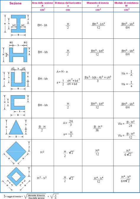 Mechanical Engineering Formulas, Engineering Formulas, Civil Engineering Handbook, Civil Engineering Books, Structural Mechanics, Surveying Engineering, Mechanic Engineering, Ing Civil, Engineering Notes