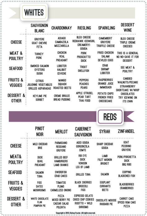 easy guide to wine & food Pairing Wine Pairings Chart, Dessert Wine Pairing, Wine Pairing Party, Wine Pairing Dinner, Truffle Cheese, Wine Chart, Wine And Cheese Party, Wine Education, Cheese Pairings