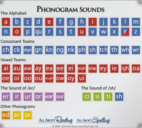 Phonogram Sounds from All About Learning All About Spelling, Phonics Chart, Phonics Rules, Phonics Sounds, English Phonics, Phonics Lessons, Phonics Words, Phonics Reading, Teaching Phonics