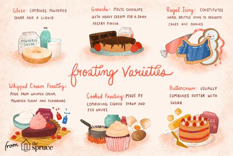 The Ultimate Guide to Different Types of Frosting Types Of Cake Icing, Different Types Of Frosting, Bakery Marketing, Homemade Ganache, Easy Coffee Drinks Recipes, Cupcake Flavours, Recipe Writing, Powdered Sugar Frosting, Easy Coffee Drinks