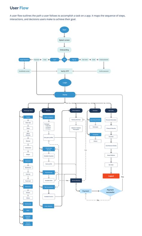 User Flow Website, Ux Flowchart, Ux User Flow, User Flow Diagram, User Flow Design, App Design Ui, Flow App, Ux Case Study, Process Flow Diagram