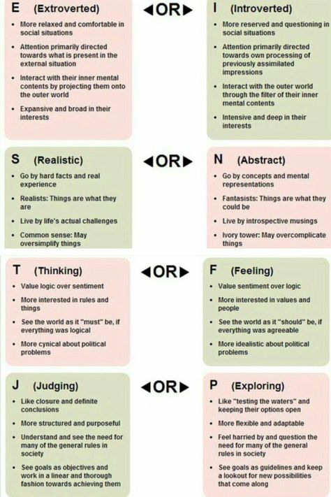 this is good for explaining the S and N differences. J Vs P Mbti, N Vs S Myers Briggs, Istj Myers Briggs, What Does Mbti Stand For, Entp Vs Enfp Personality, Mbti Letters Meaning, Enfp Vs Esfp, Isfp Vs Istp, Enfp Vs Entp