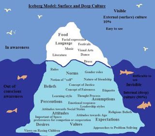 Kimsoeun and Katherine's Khmer Kronicle (main blog): Are you a big rice eater? Writing Conflict, Cultural Iceberg, Iceberg Model, What Is Culture, Cultural Competence, Intercultural Communication, Systems Thinking, Art Therapy Projects, Right Or Wrong