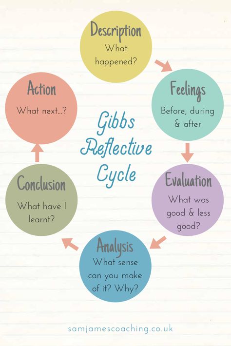 Working for your self, by your self, can be a struggle to not stay stuck in your own head.  Gibbs' Reflective Cycle is one of my 'go-to' tools to help me make a balanced review of a situation: Get specific about what you are reflecting on.  What you were feeling before, during & after? How did that impact on your behaviour? What was good about it and/or less good? Why did it happen? What sense can you make of it? What can you learn from it? What could you differently? What do you need to do next How To Reflect, Reflective Journal Example, Gibbs Reflective Cycle, Reflection Examples, Reflective Essay Examples, Reflective Teaching, Reflective Journaling, Reflective Learning, Teacher Reflection