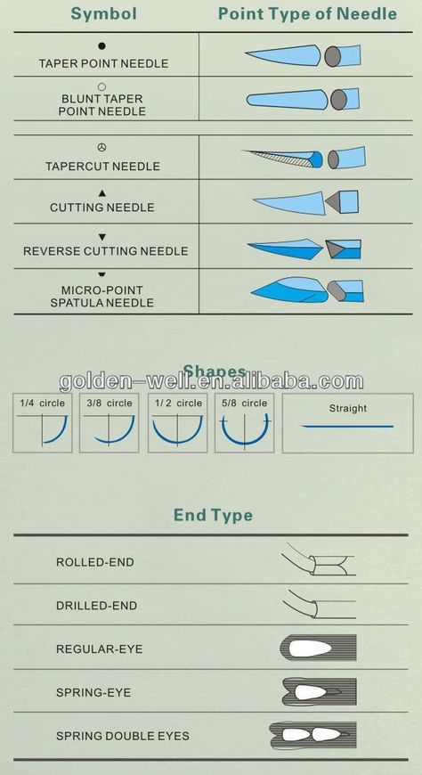 Surgical needles Surgical Technologist Week, Stitches Medical, Surgical Stitches, Surgical Technologist Student, Surgical Needle, Surg Tech, Perioperative Nursing, Surgical Technician, Operating Room Nurse