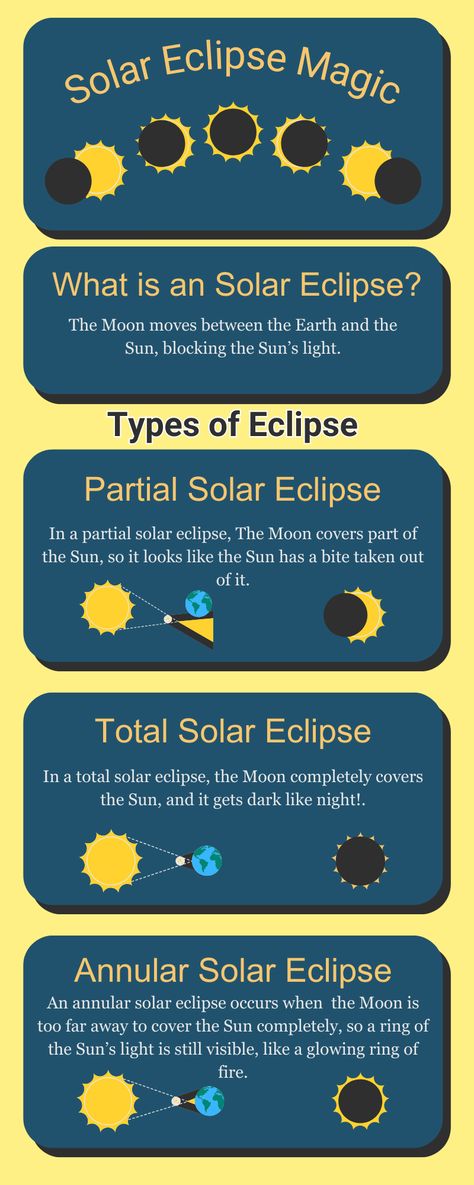 Solar Eclipse for Kids,Eclipse Learning,Eclipse Learning,Space Education#earthscience#science Eclipse For Kids, Solar Eclips, Space Education, English Story, Homeschool Science, Learning Spaces, Solar Eclipse, Earth Science, Solar