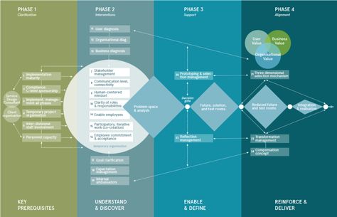 Flow Chart Design, Design Thinking Process, Data Visualization Design, Journey Mapping, Project Organization, Business Analysis, Positive Mind, Strategic Planning, Success Rate