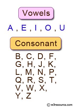 Consonant Letters, Vowel And Consonant, Vowel Chart, अंग्रेजी व्याकरण, Consonant Words, Struktur Teks, Tracing Alphabet, Teach English To Kids, Vowel Digraphs