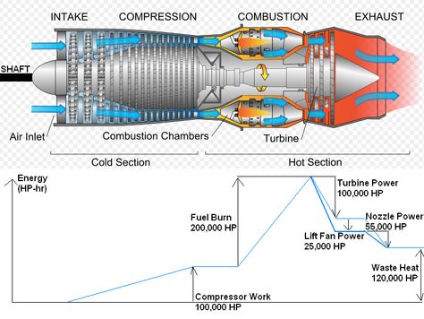 Pratt & Whitney F135 - Wikipedia Jet Motor, Jet Turbine, Aviation Education, Engine Diagram, Aviation Technology, Turbine Engine, Aircraft Mechanics, Aircraft Maintenance, Gas Turbine