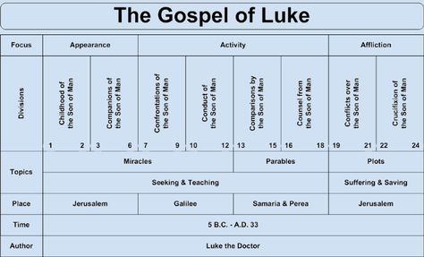 Gospel of Luke Chart - Gospel of Luke Overview Book Of Luke Bible Study, Luke Bible Study, Youth Devotions, Luke Bible, Book Chart, Book Of Luke, Book Of Deuteronomy, Synoptic Gospels, Bible Charts