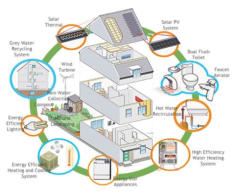 Today there are all sorts of different systems you can have installed in order to green your home and make it more energy and water efficient, but which ones give you the best bang for your buck? A… Eco Friendly House Plans, Energy Efficient House Plans, Penghematan Energi, Eco Construction, Alternative Energie, Water Heating Systems, Eco House Design, Eco Buildings, Passive Solar Design