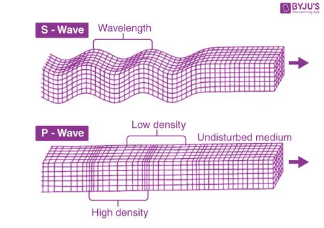 P waves and S waves Waves Science, Seismic Waves, S Waves, Energy Waves, Types Of Energy, Seismic Wave, P Wave, Outer Core, 8th Grade Science